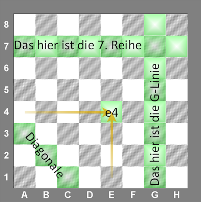 Das Schachbrett